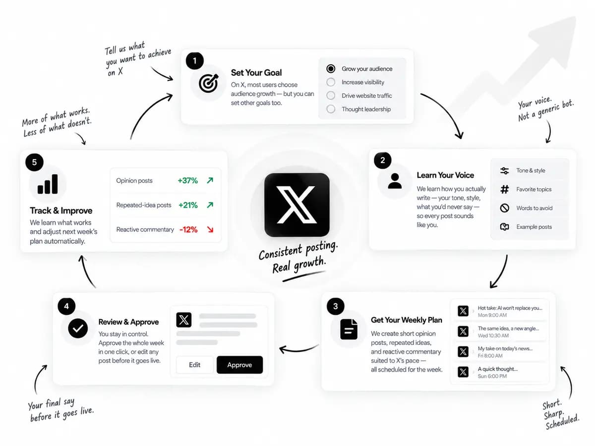 How PostMngr runs X: frequent, opinionated posts planned for the week and approved by you.